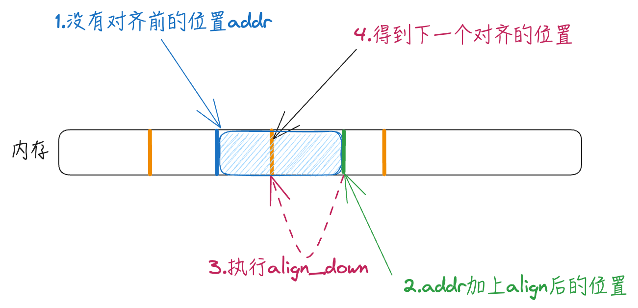 addr未对齐的情况