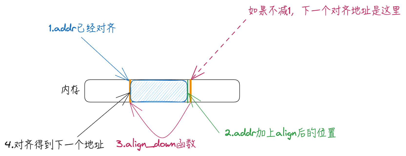 addr已经对齐对齐的情况